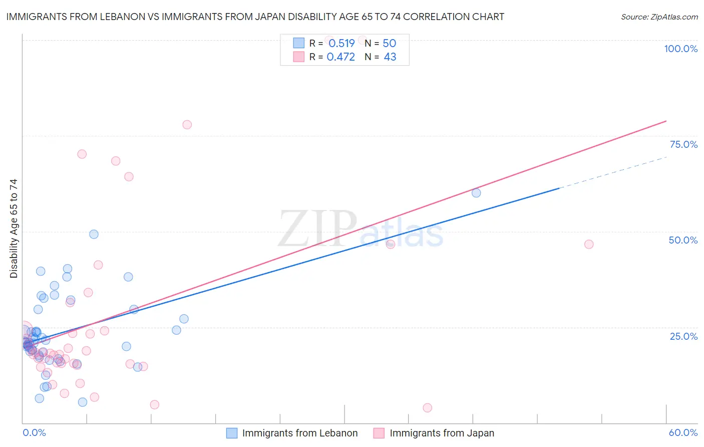 Immigrants from Lebanon vs Immigrants from Japan Disability Age 65 to 74