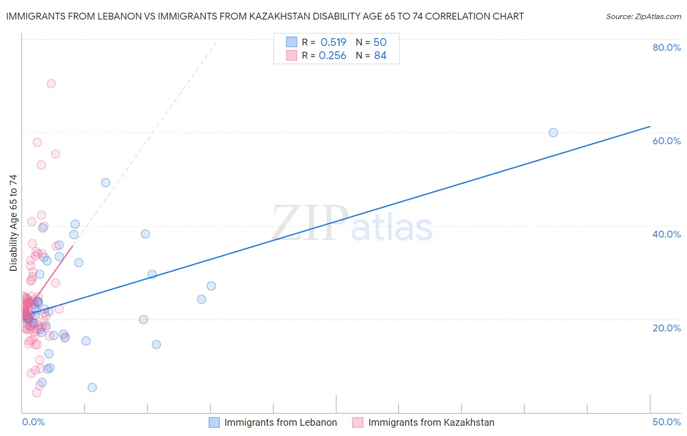 Immigrants from Lebanon vs Immigrants from Kazakhstan Disability Age 65 to 74