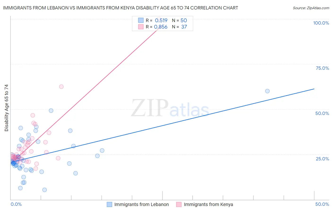 Immigrants from Lebanon vs Immigrants from Kenya Disability Age 65 to 74