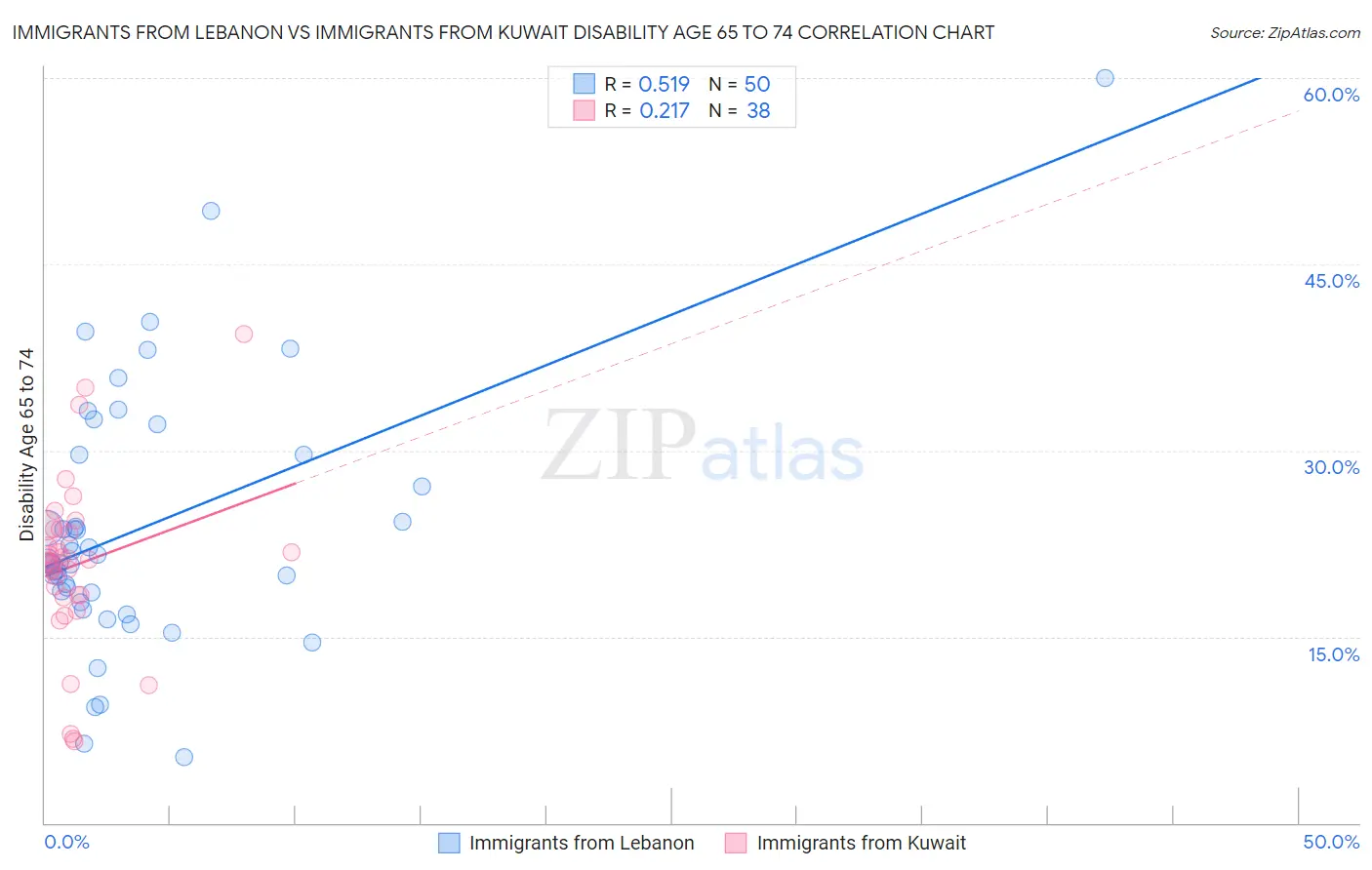 Immigrants from Lebanon vs Immigrants from Kuwait Disability Age 65 to 74