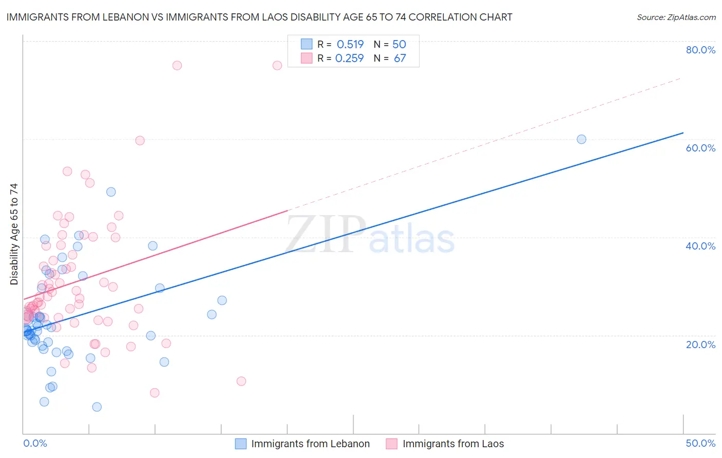 Immigrants from Lebanon vs Immigrants from Laos Disability Age 65 to 74