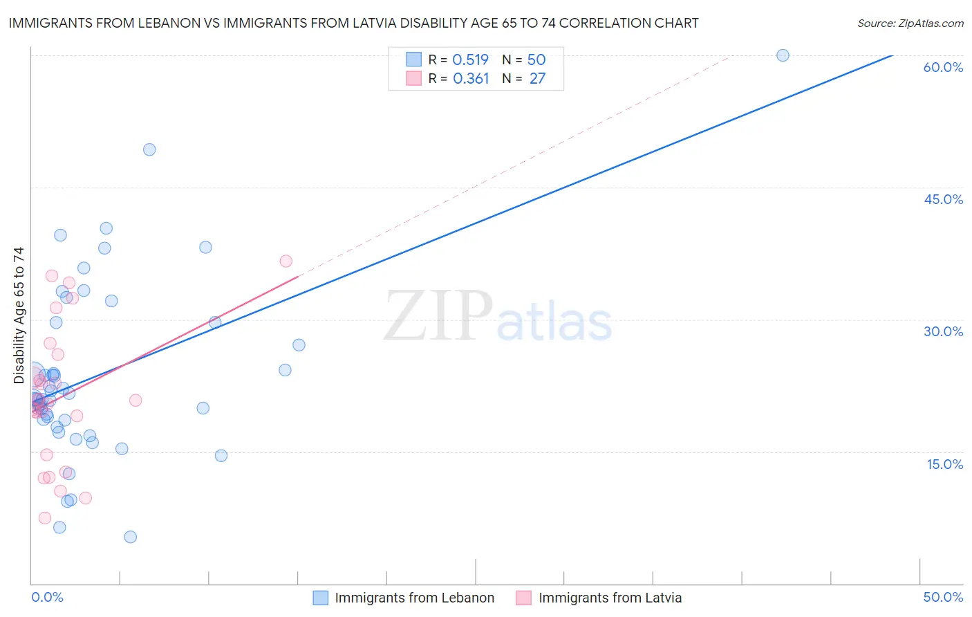 Immigrants from Lebanon vs Immigrants from Latvia Disability Age 65 to 74