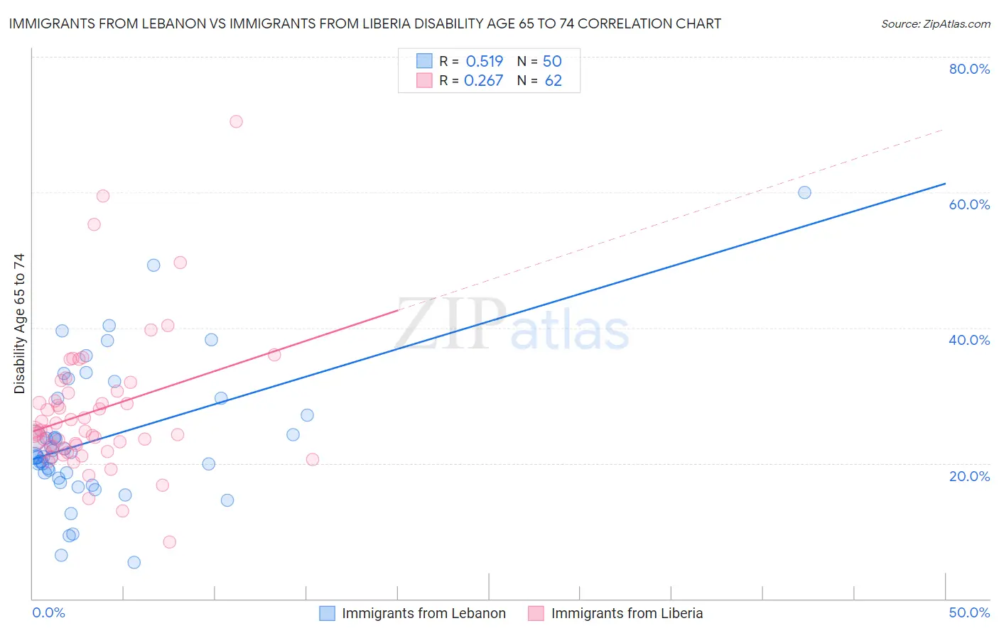 Immigrants from Lebanon vs Immigrants from Liberia Disability Age 65 to 74