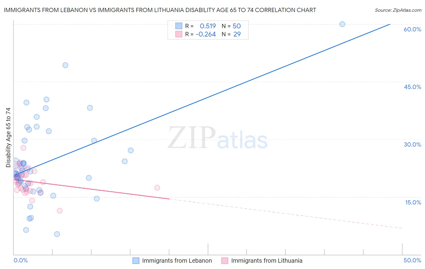 Immigrants from Lebanon vs Immigrants from Lithuania Disability Age 65 to 74