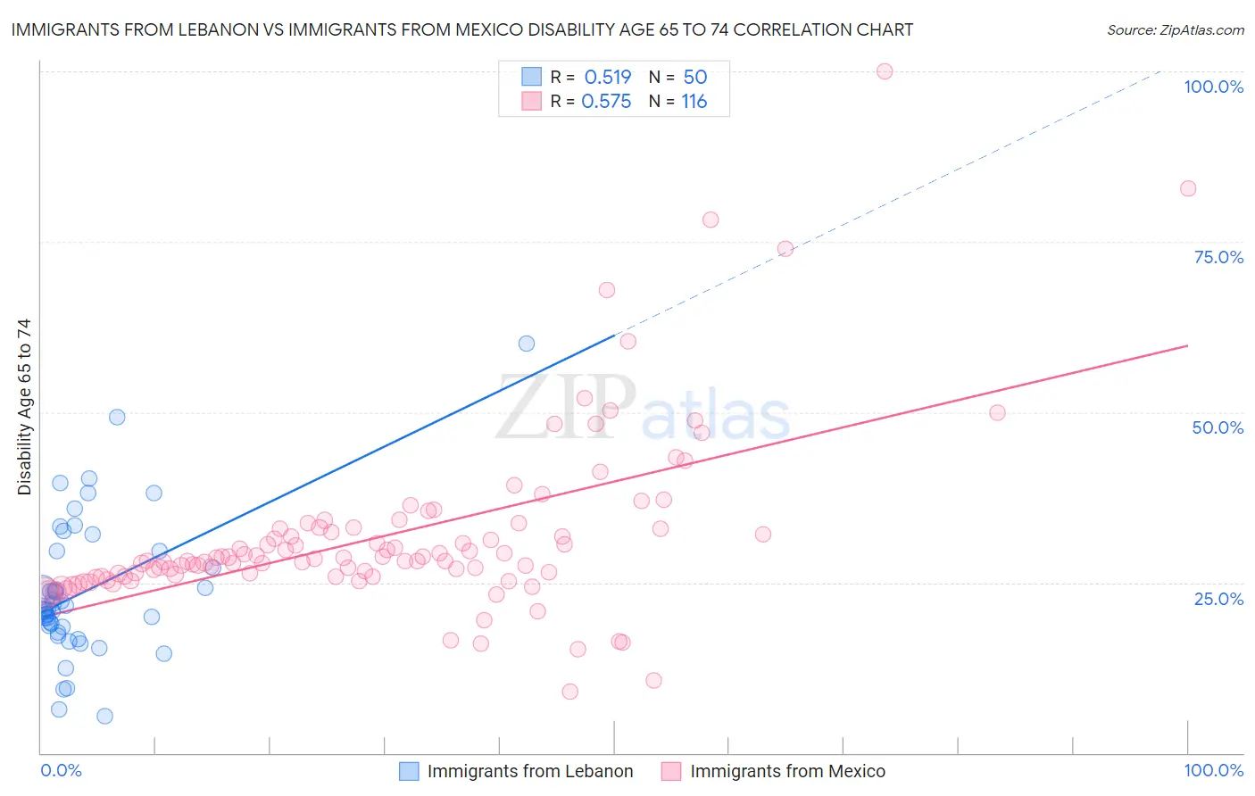 Immigrants from Lebanon vs Immigrants from Mexico Disability Age 65 to 74