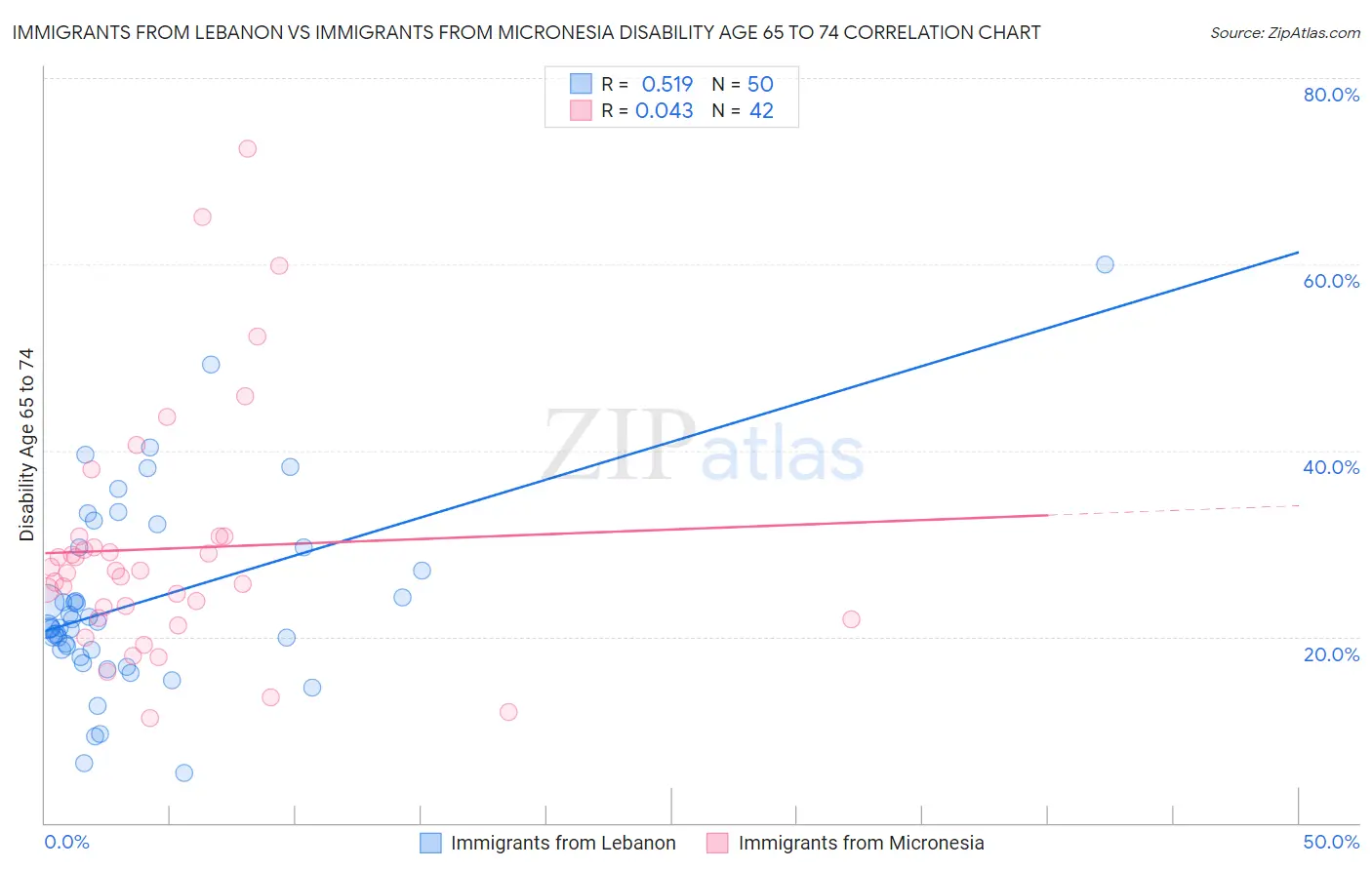 Immigrants from Lebanon vs Immigrants from Micronesia Disability Age 65 to 74