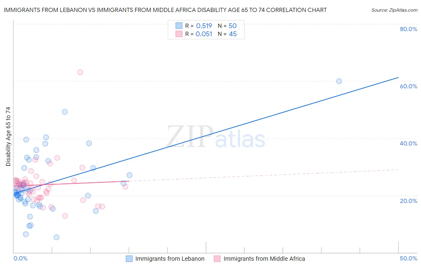 Immigrants from Lebanon vs Immigrants from Middle Africa Disability Age 65 to 74