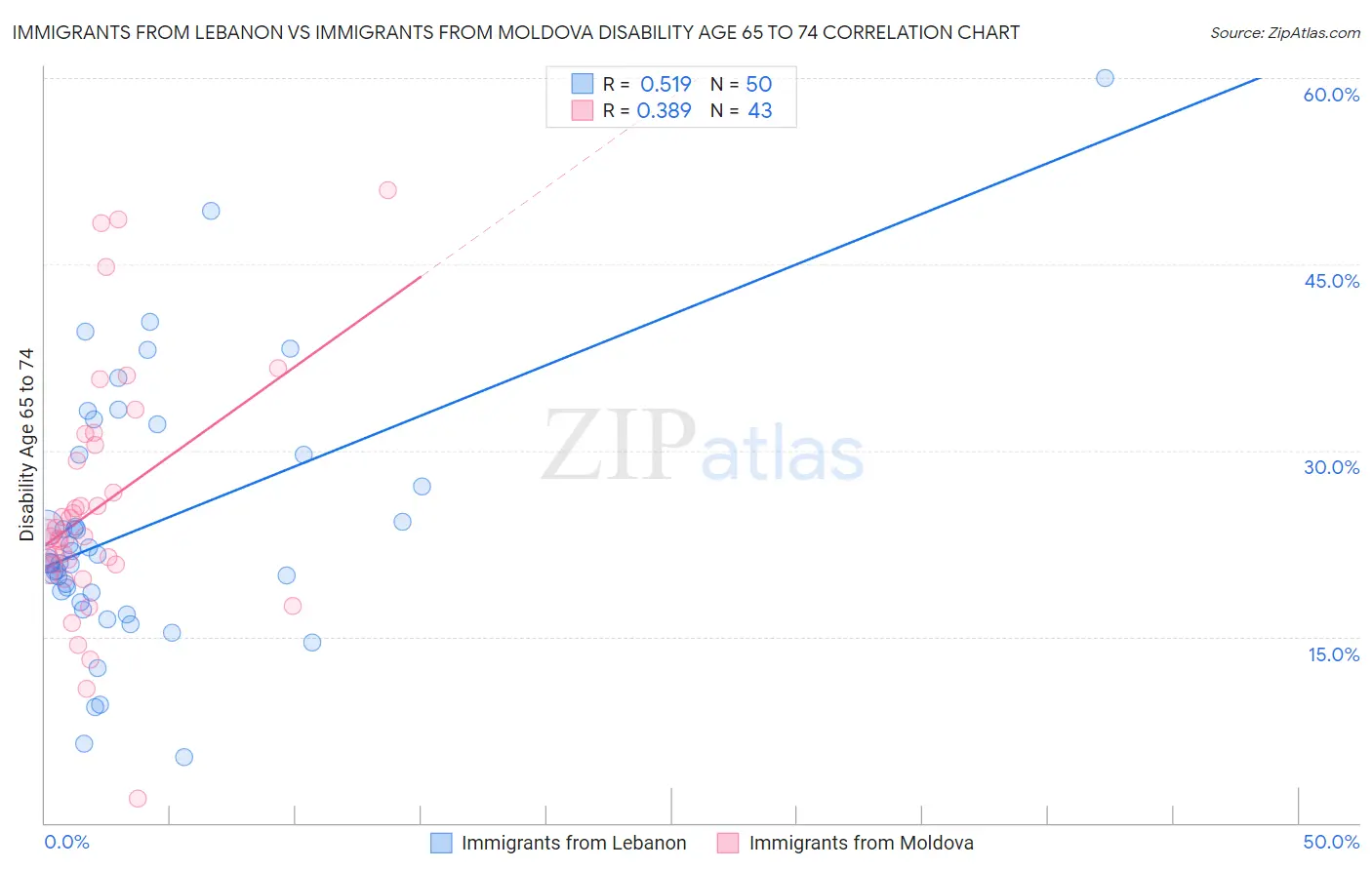Immigrants from Lebanon vs Immigrants from Moldova Disability Age 65 to 74