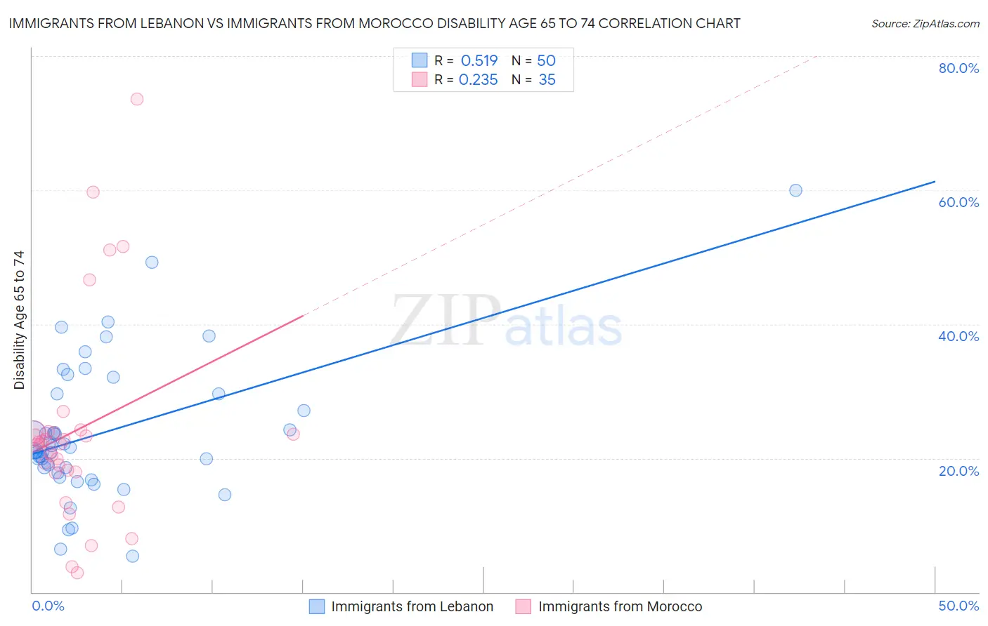 Immigrants from Lebanon vs Immigrants from Morocco Disability Age 65 to 74