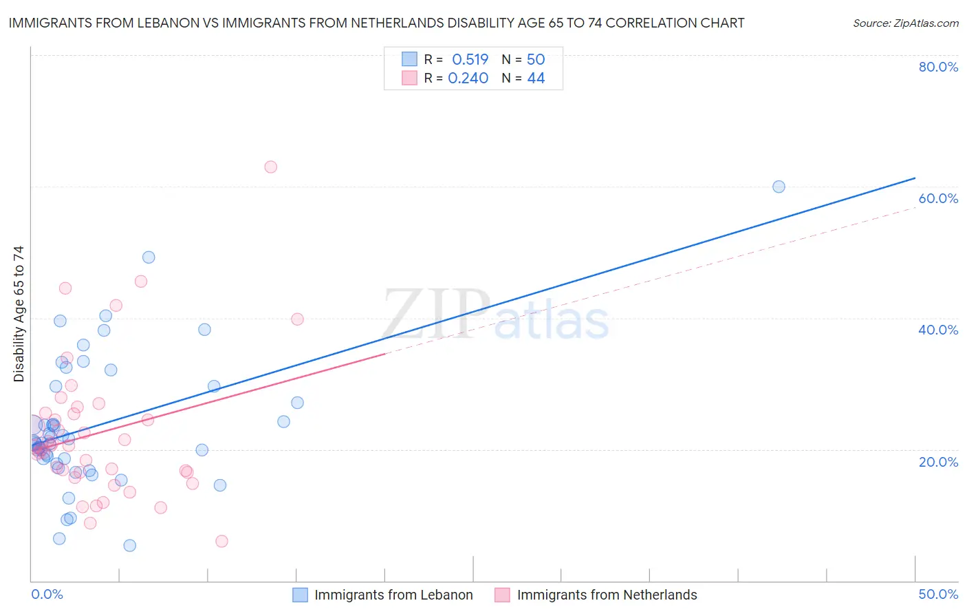 Immigrants from Lebanon vs Immigrants from Netherlands Disability Age 65 to 74