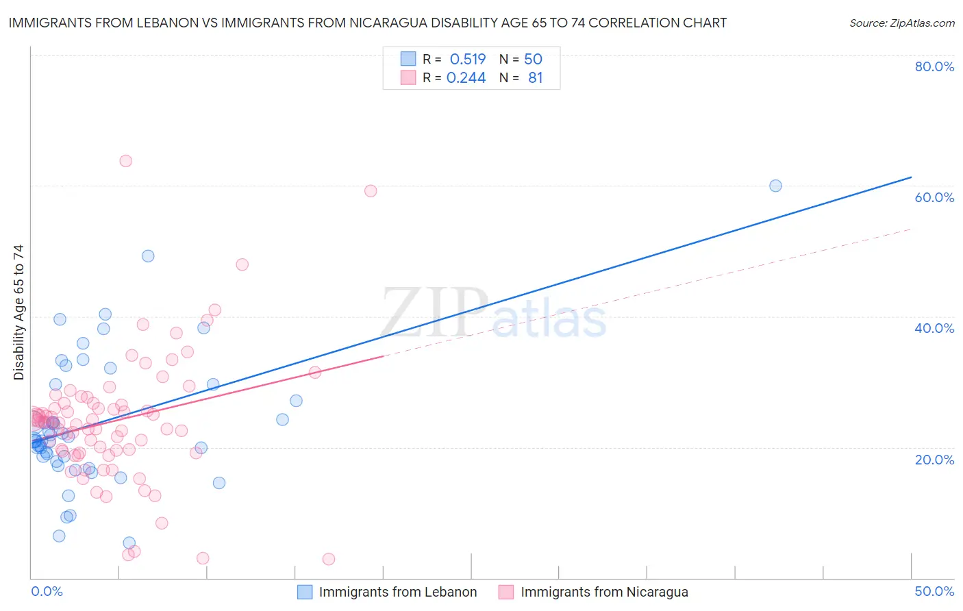 Immigrants from Lebanon vs Immigrants from Nicaragua Disability Age 65 to 74