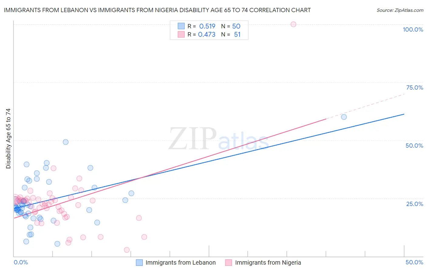 Immigrants from Lebanon vs Immigrants from Nigeria Disability Age 65 to 74
