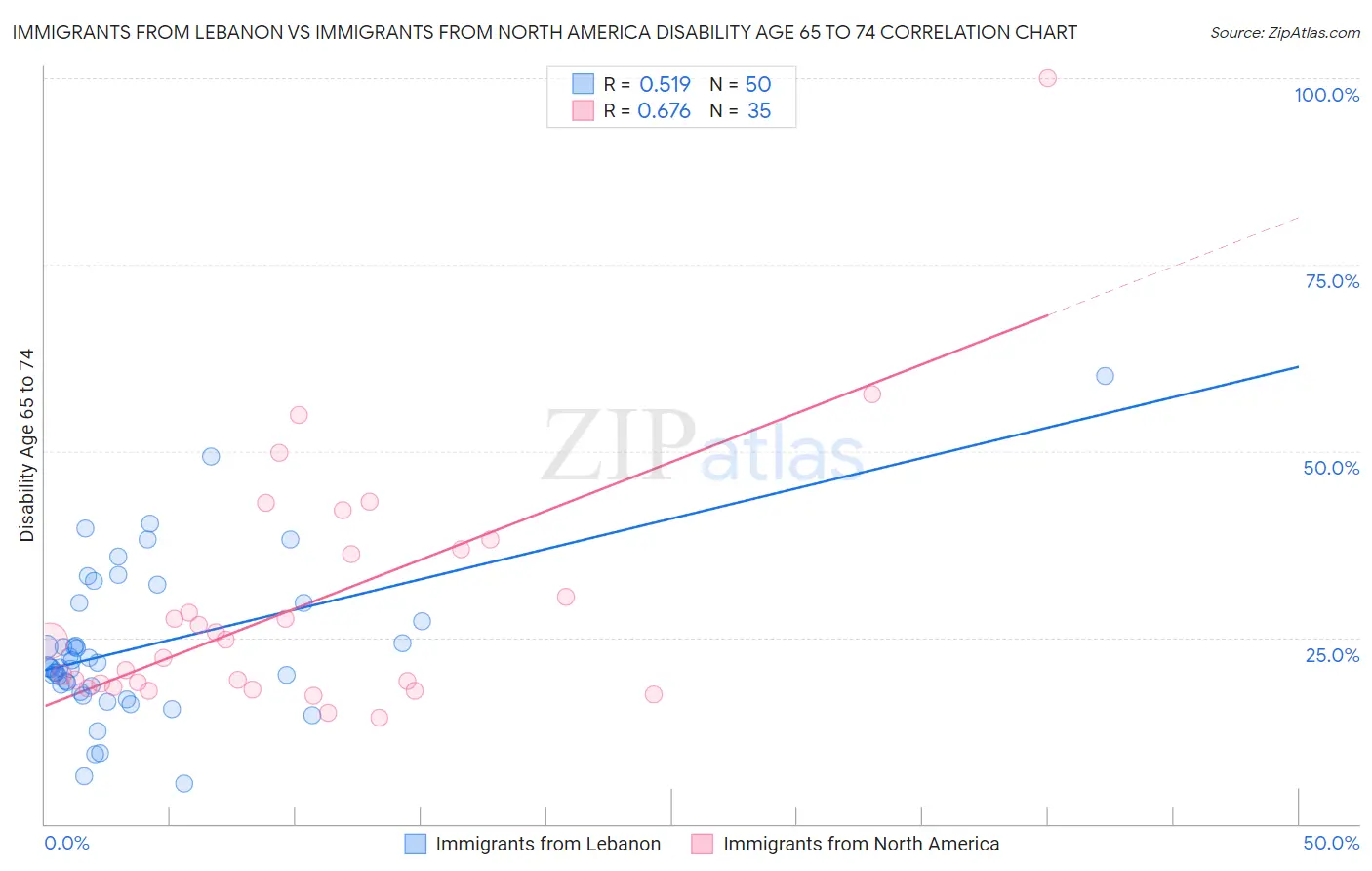 Immigrants from Lebanon vs Immigrants from North America Disability Age 65 to 74