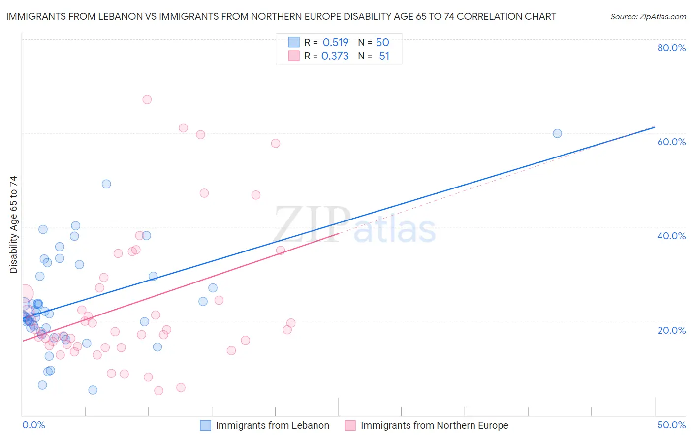 Immigrants from Lebanon vs Immigrants from Northern Europe Disability Age 65 to 74