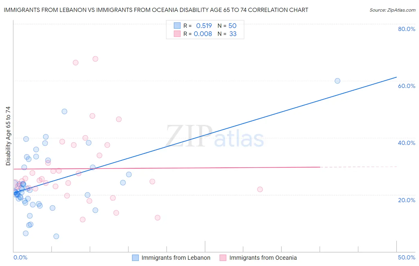 Immigrants from Lebanon vs Immigrants from Oceania Disability Age 65 to 74