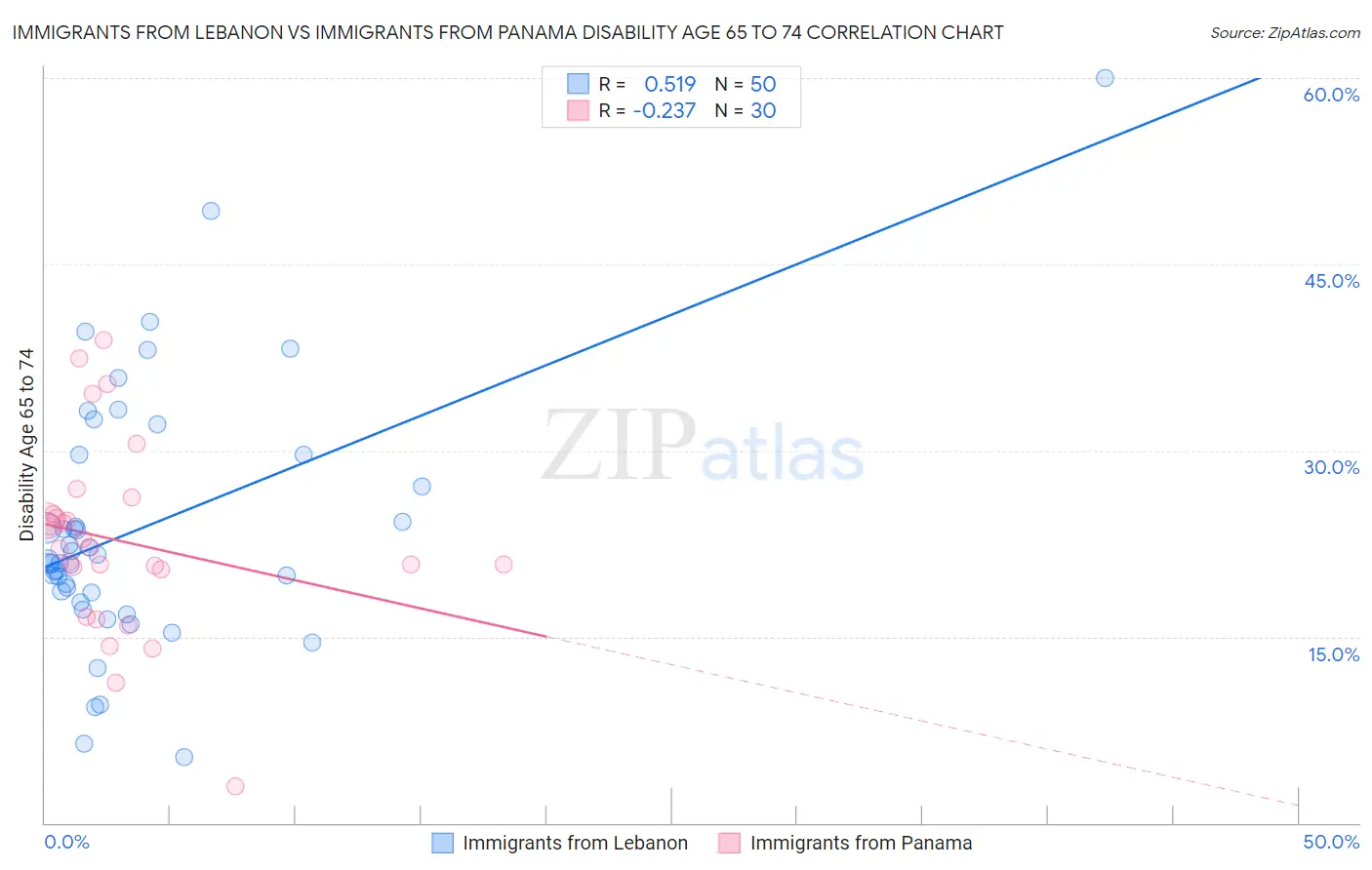 Immigrants from Lebanon vs Immigrants from Panama Disability Age 65 to 74