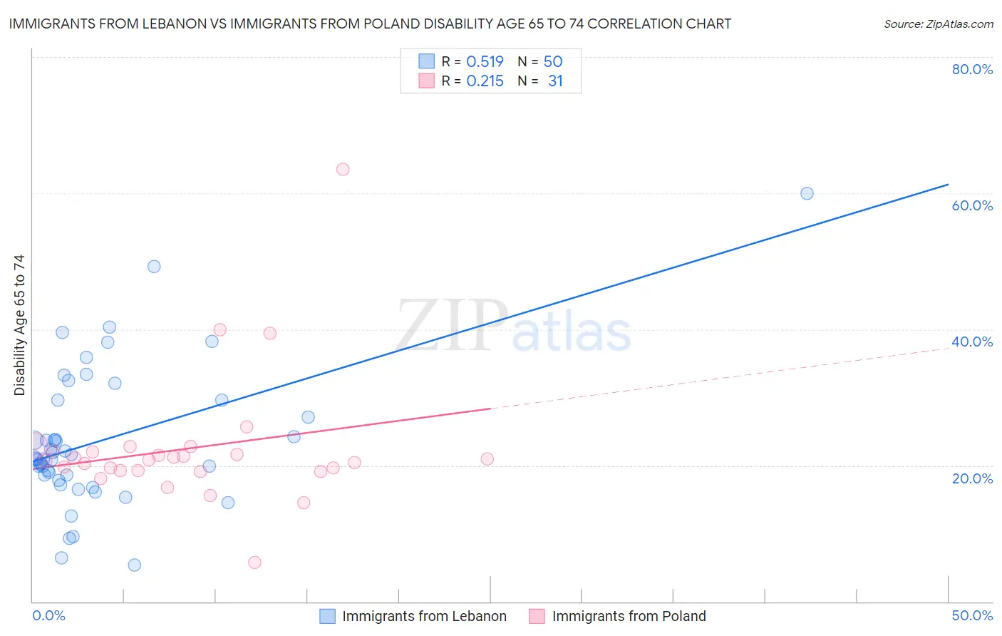 Immigrants from Lebanon vs Immigrants from Poland Disability Age 65 to 74