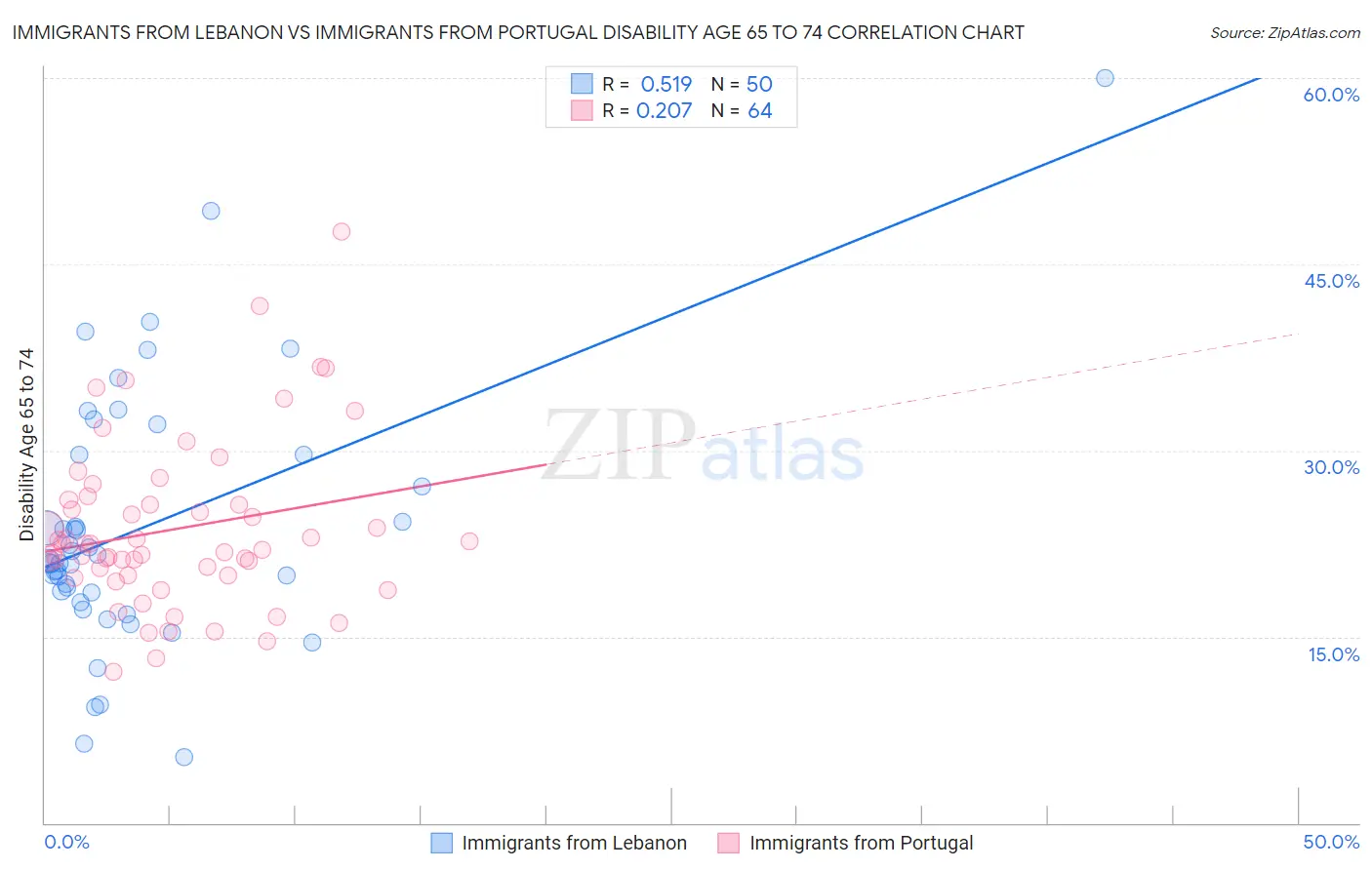 Immigrants from Lebanon vs Immigrants from Portugal Disability Age 65 to 74