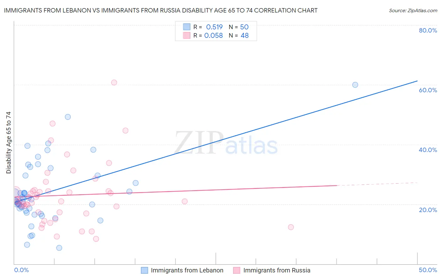 Immigrants from Lebanon vs Immigrants from Russia Disability Age 65 to 74