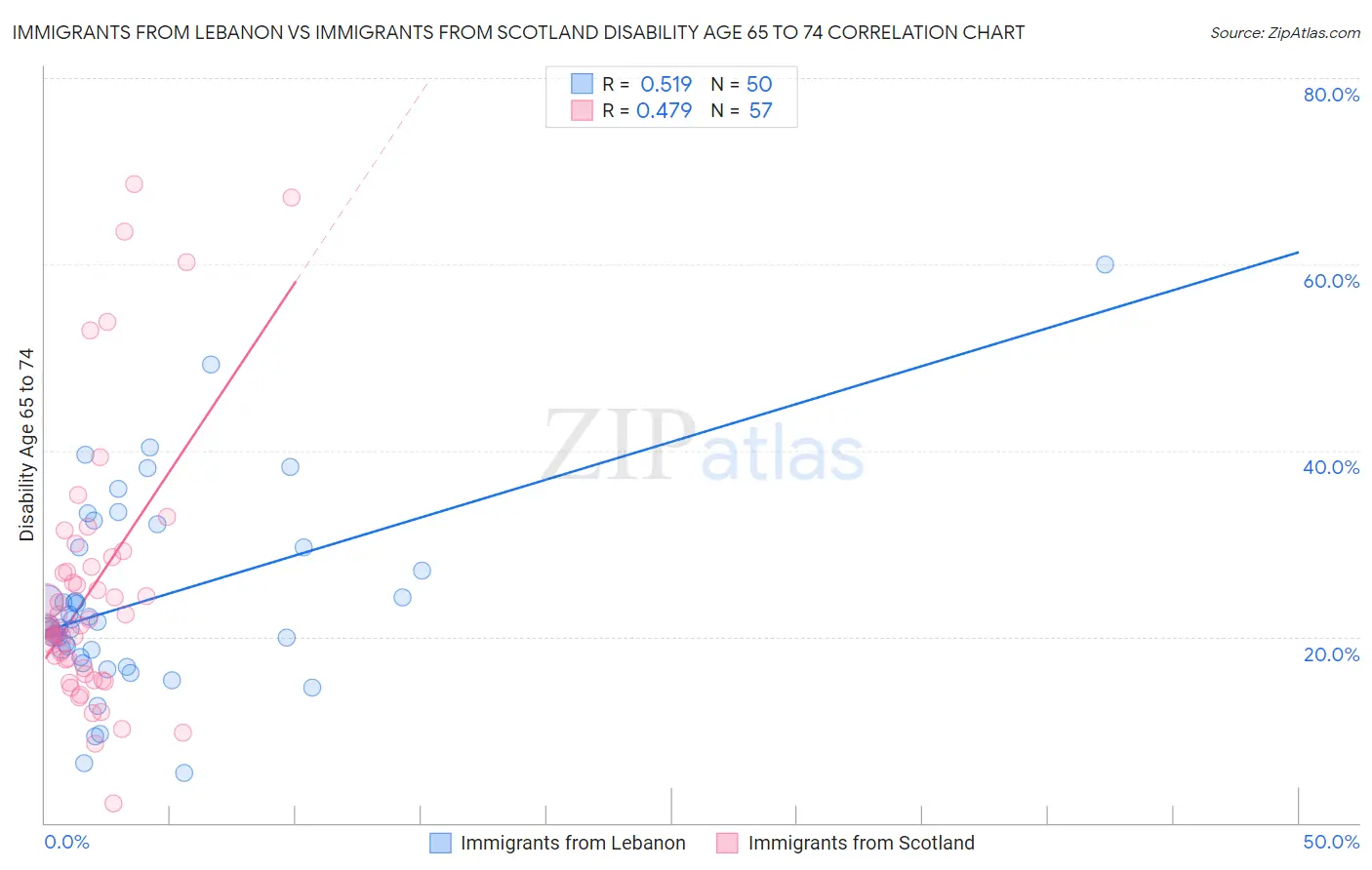 Immigrants from Lebanon vs Immigrants from Scotland Disability Age 65 to 74