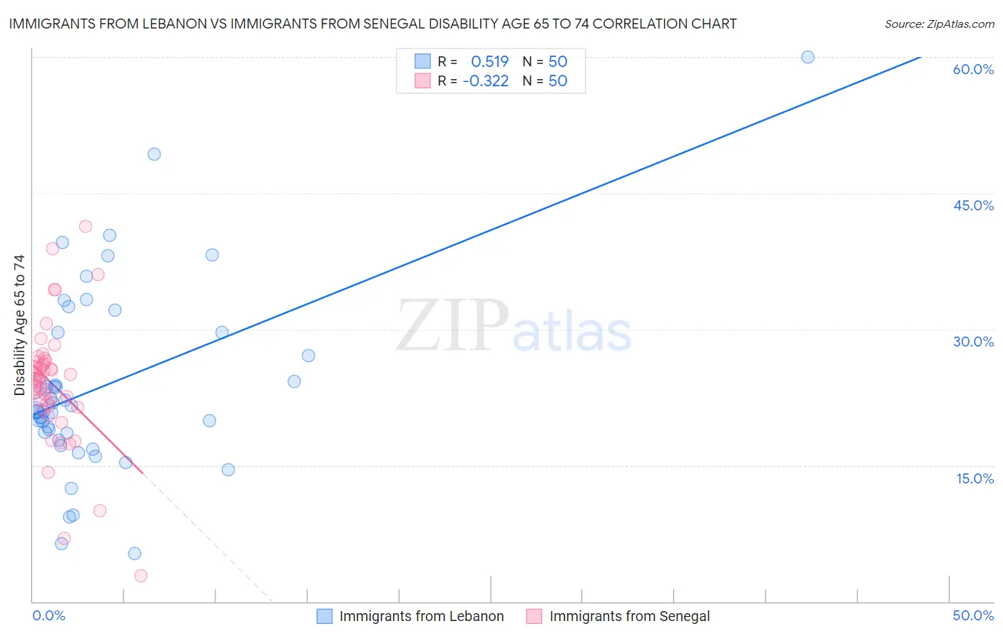 Immigrants from Lebanon vs Immigrants from Senegal Disability Age 65 to 74