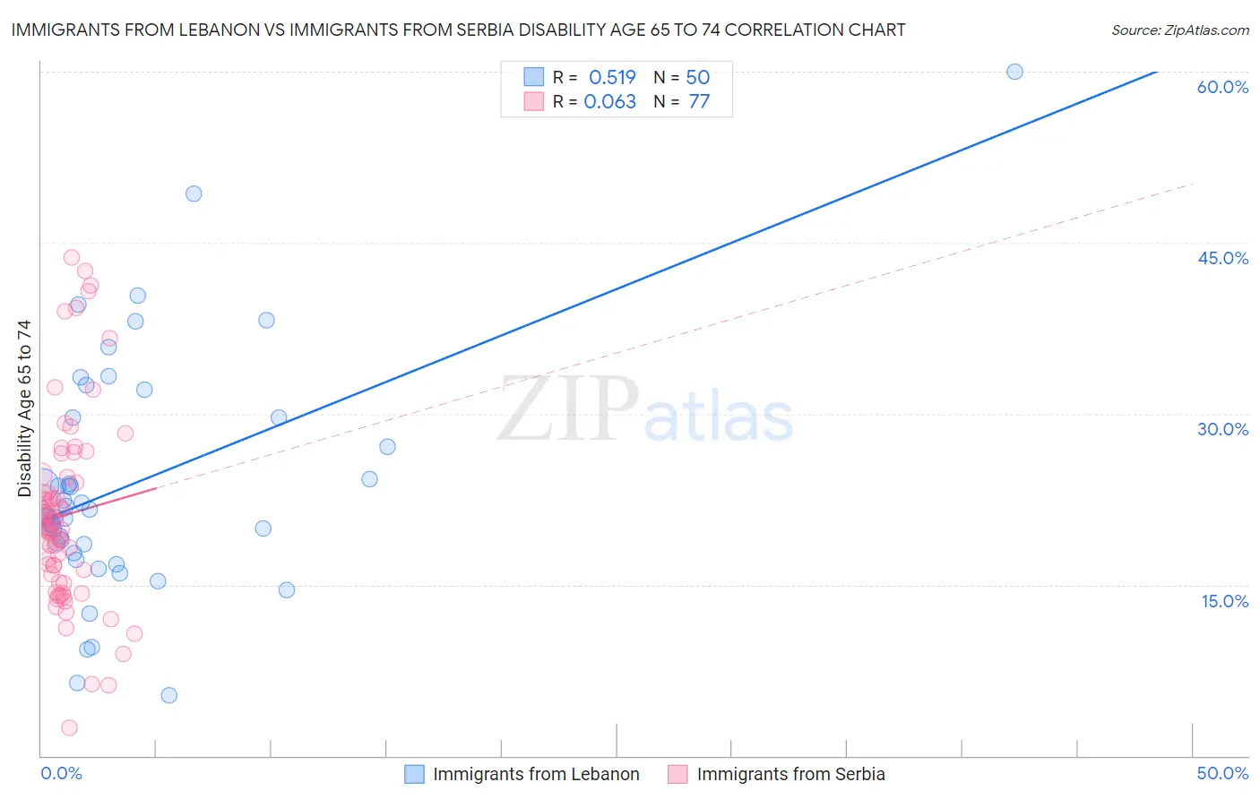 Immigrants from Lebanon vs Immigrants from Serbia Disability Age 65 to 74