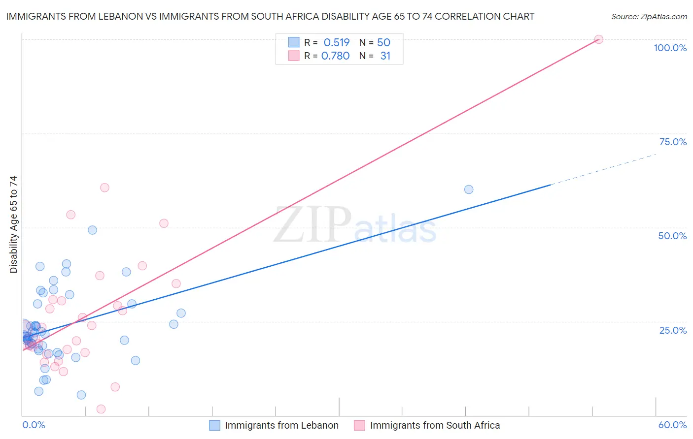 Immigrants from Lebanon vs Immigrants from South Africa Disability Age 65 to 74