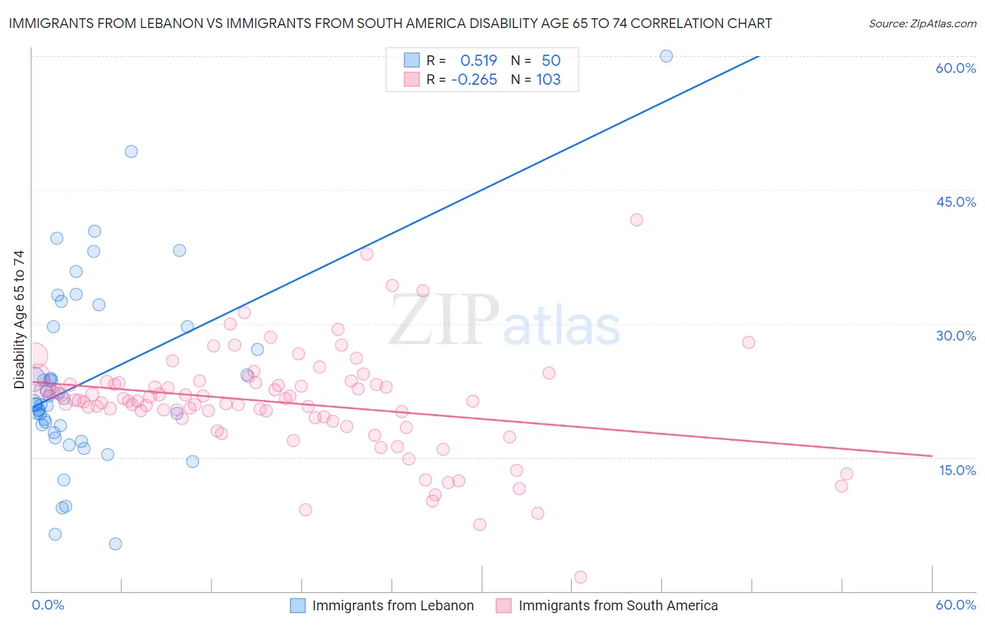 Immigrants from Lebanon vs Immigrants from South America Disability Age 65 to 74