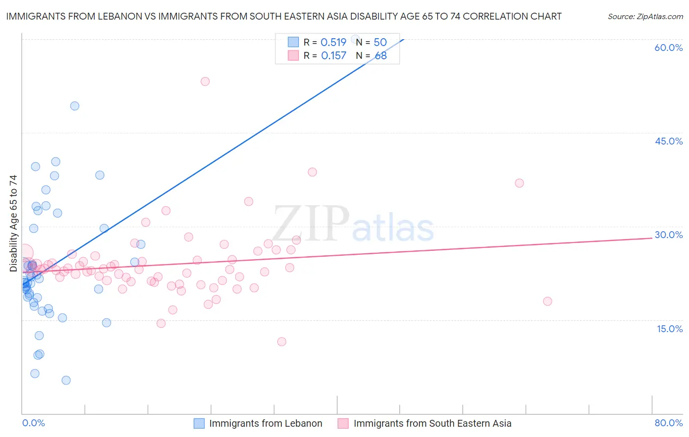 Immigrants from Lebanon vs Immigrants from South Eastern Asia Disability Age 65 to 74