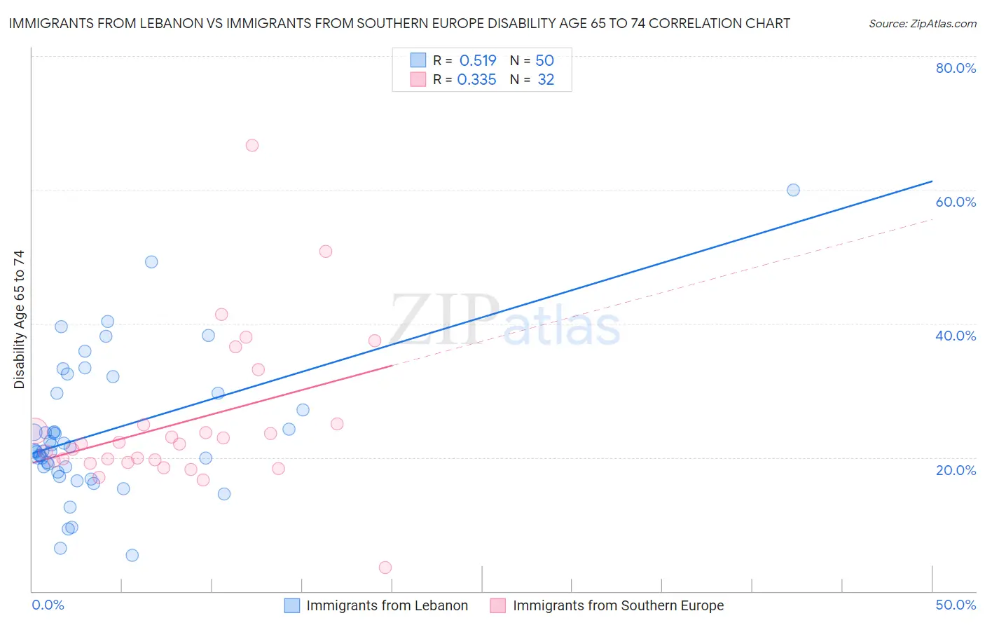 Immigrants from Lebanon vs Immigrants from Southern Europe Disability Age 65 to 74