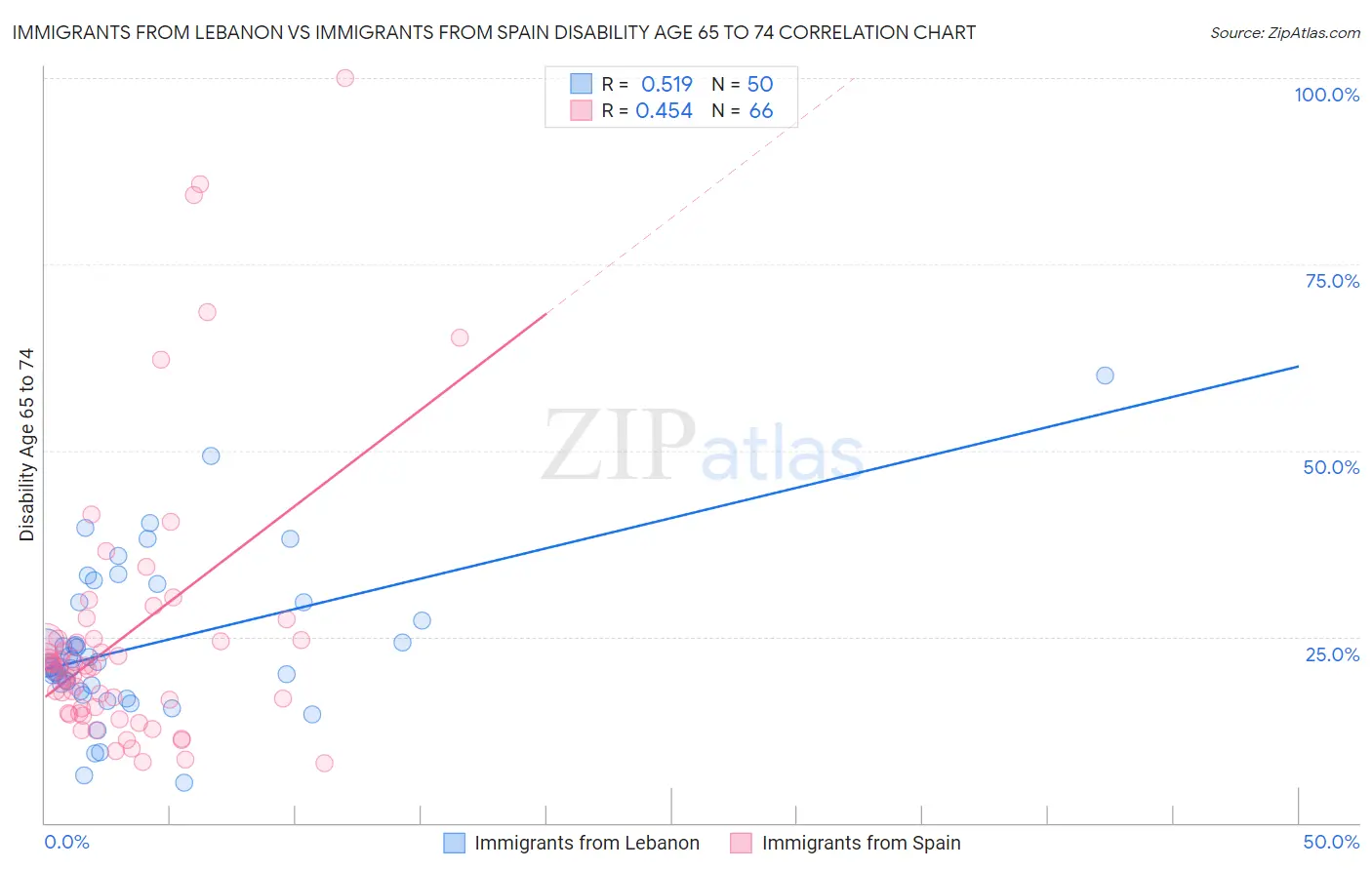 Immigrants from Lebanon vs Immigrants from Spain Disability Age 65 to 74