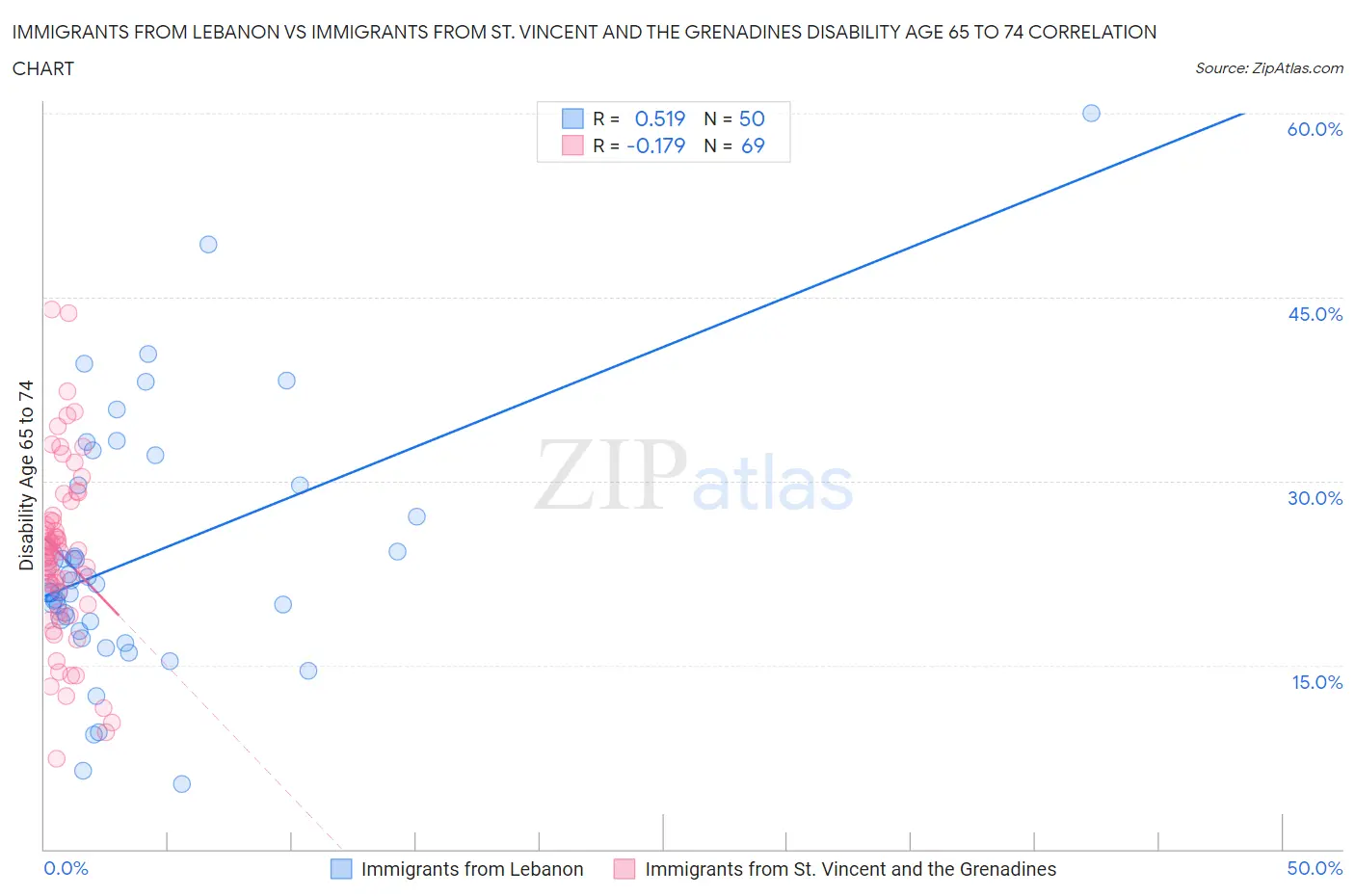 Immigrants from Lebanon vs Immigrants from St. Vincent and the Grenadines Disability Age 65 to 74