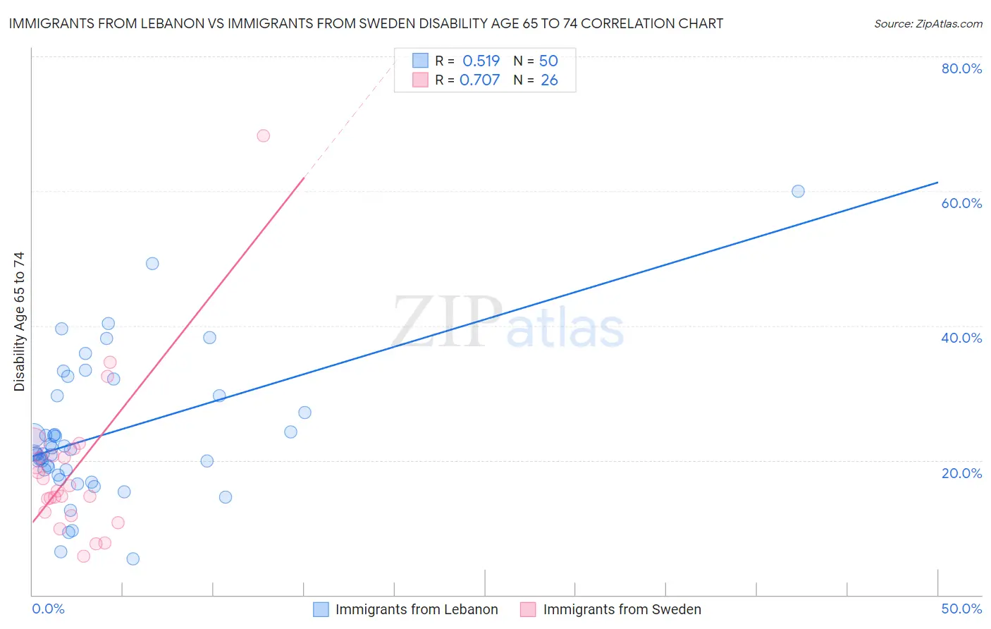 Immigrants from Lebanon vs Immigrants from Sweden Disability Age 65 to 74