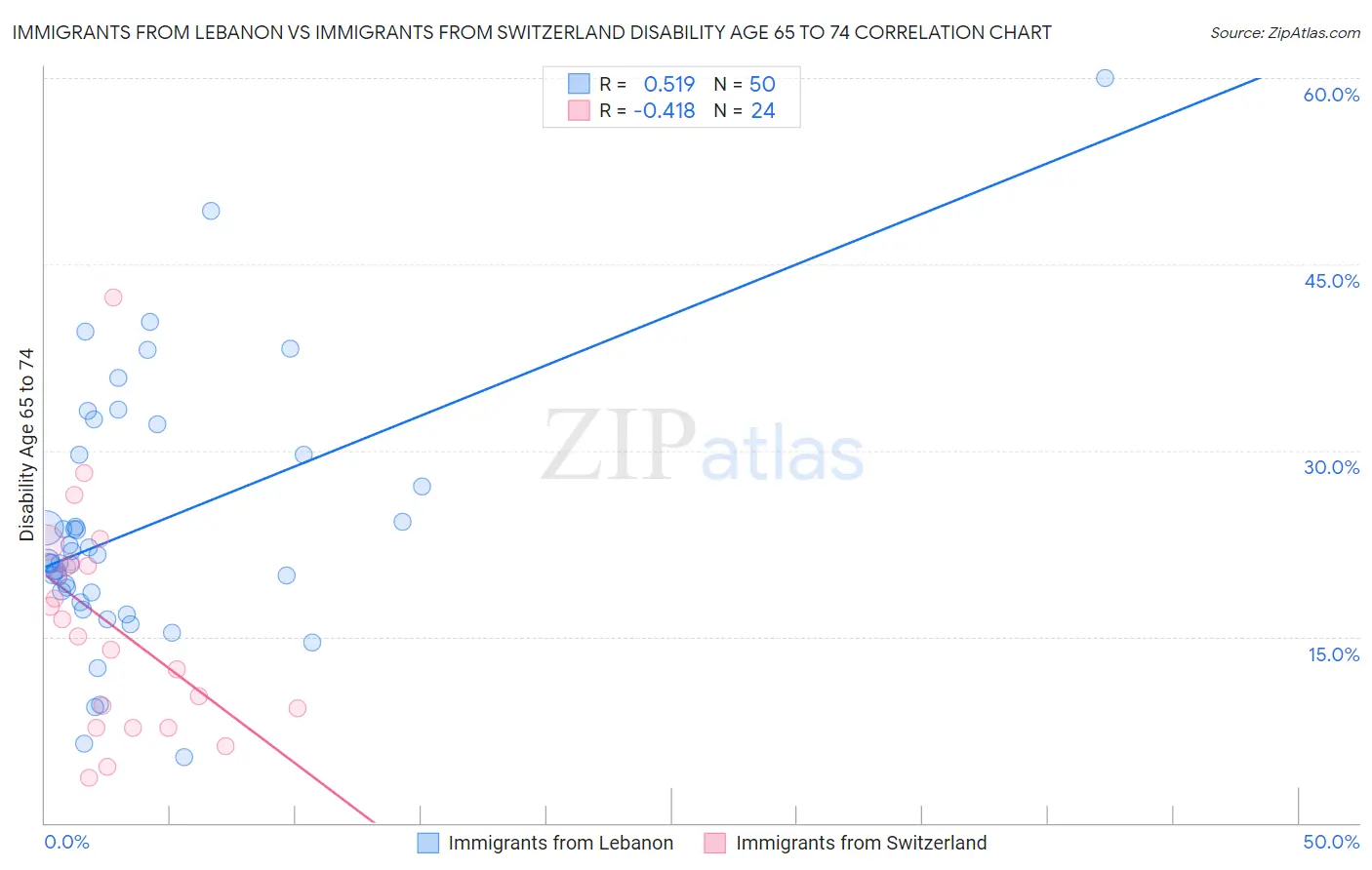 Immigrants from Lebanon vs Immigrants from Switzerland Disability Age 65 to 74