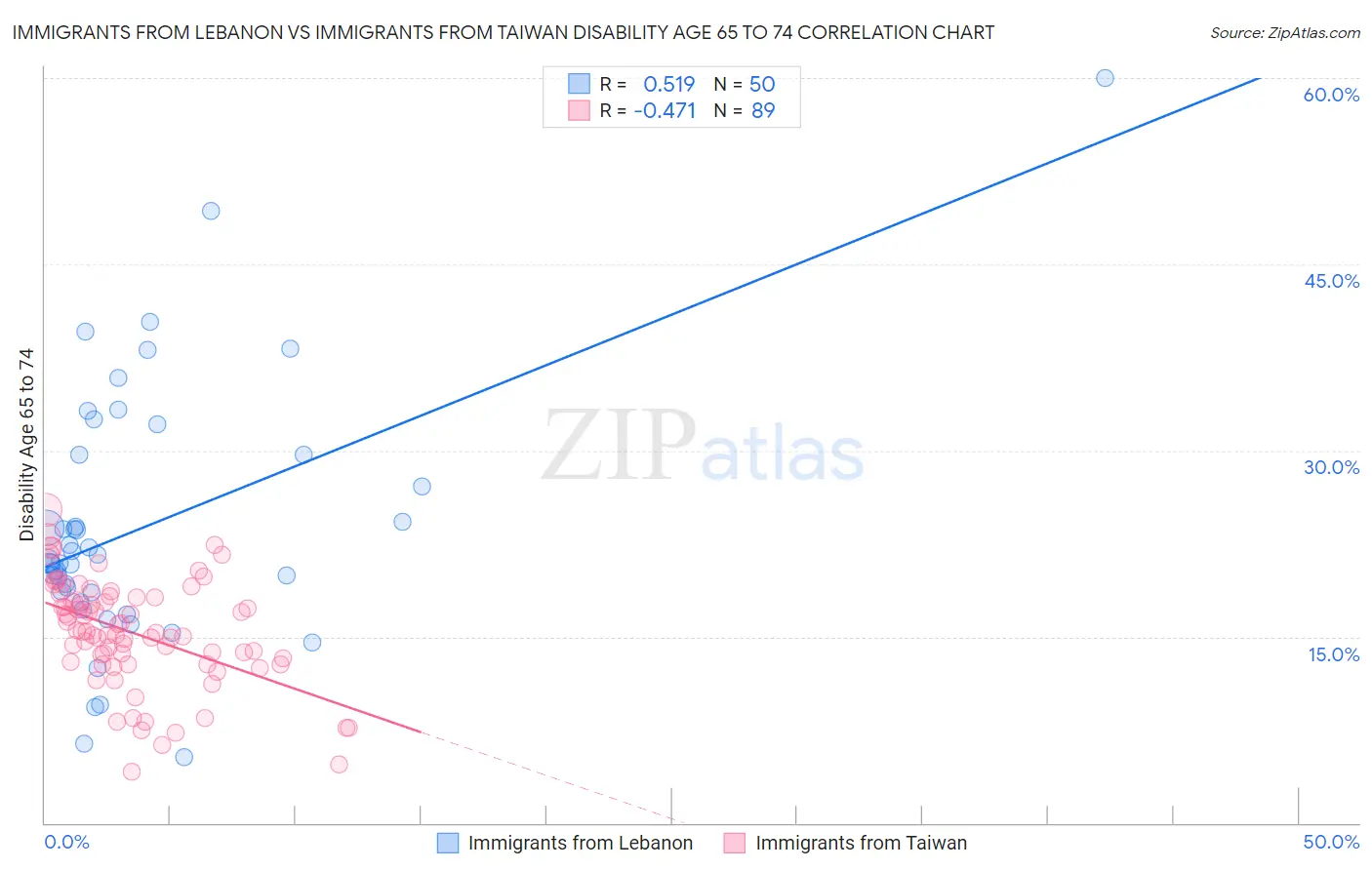 Immigrants from Lebanon vs Immigrants from Taiwan Disability Age 65 to 74