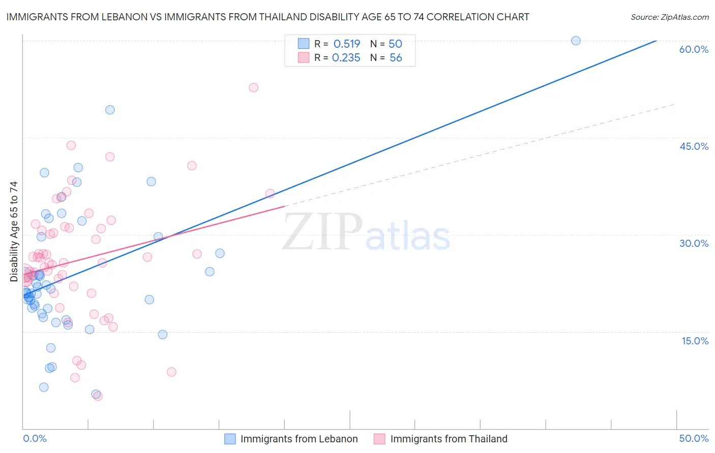 Immigrants from Lebanon vs Immigrants from Thailand Disability Age 65 to 74