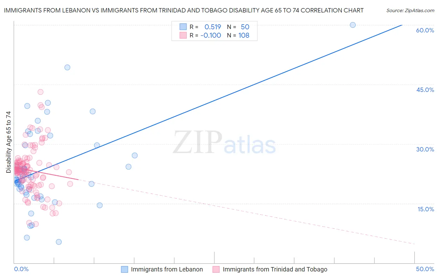 Immigrants from Lebanon vs Immigrants from Trinidad and Tobago Disability Age 65 to 74