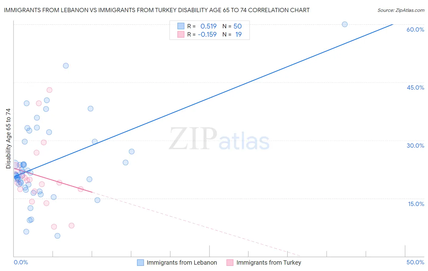 Immigrants from Lebanon vs Immigrants from Turkey Disability Age 65 to 74
