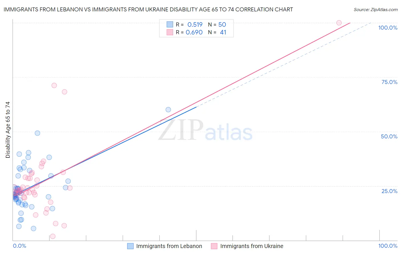 Immigrants from Lebanon vs Immigrants from Ukraine Disability Age 65 to 74