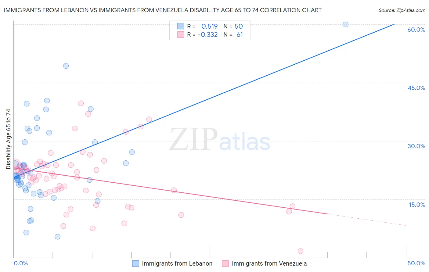 Immigrants from Lebanon vs Immigrants from Venezuela Disability Age 65 to 74
