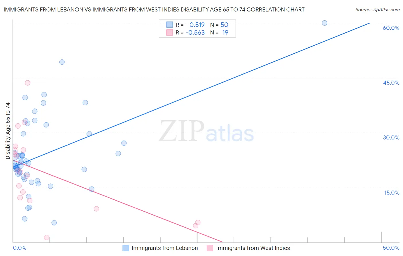 Immigrants from Lebanon vs Immigrants from West Indies Disability Age 65 to 74