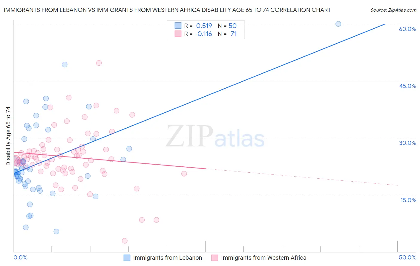 Immigrants from Lebanon vs Immigrants from Western Africa Disability Age 65 to 74
