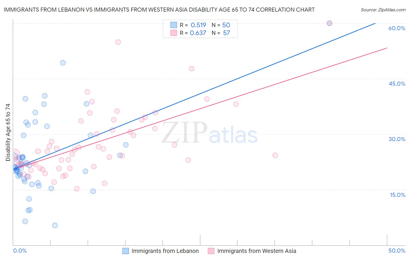 Immigrants from Lebanon vs Immigrants from Western Asia Disability Age 65 to 74