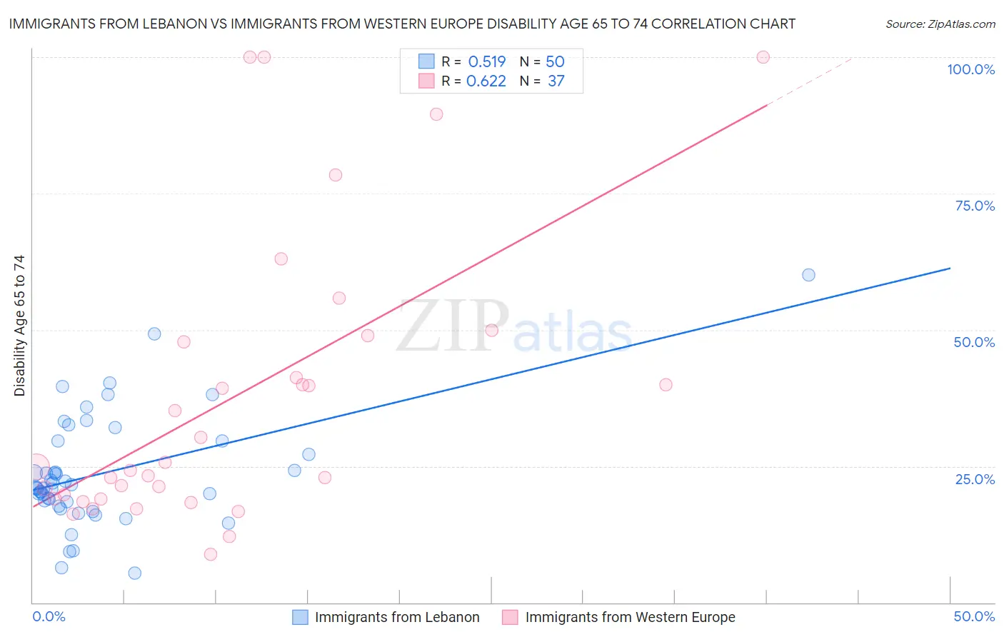Immigrants from Lebanon vs Immigrants from Western Europe Disability Age 65 to 74