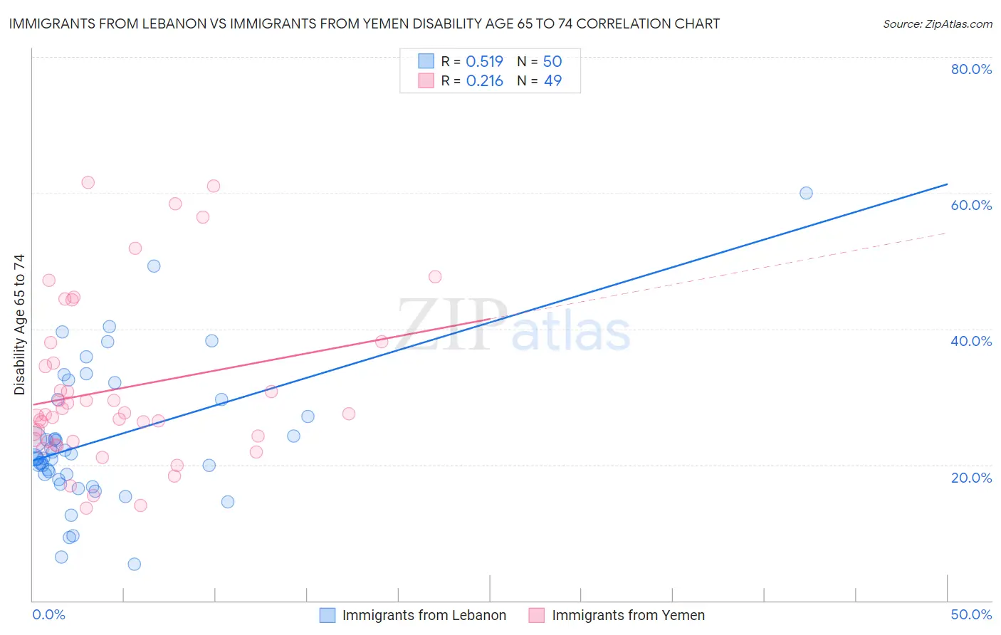 Immigrants from Lebanon vs Immigrants from Yemen Disability Age 65 to 74