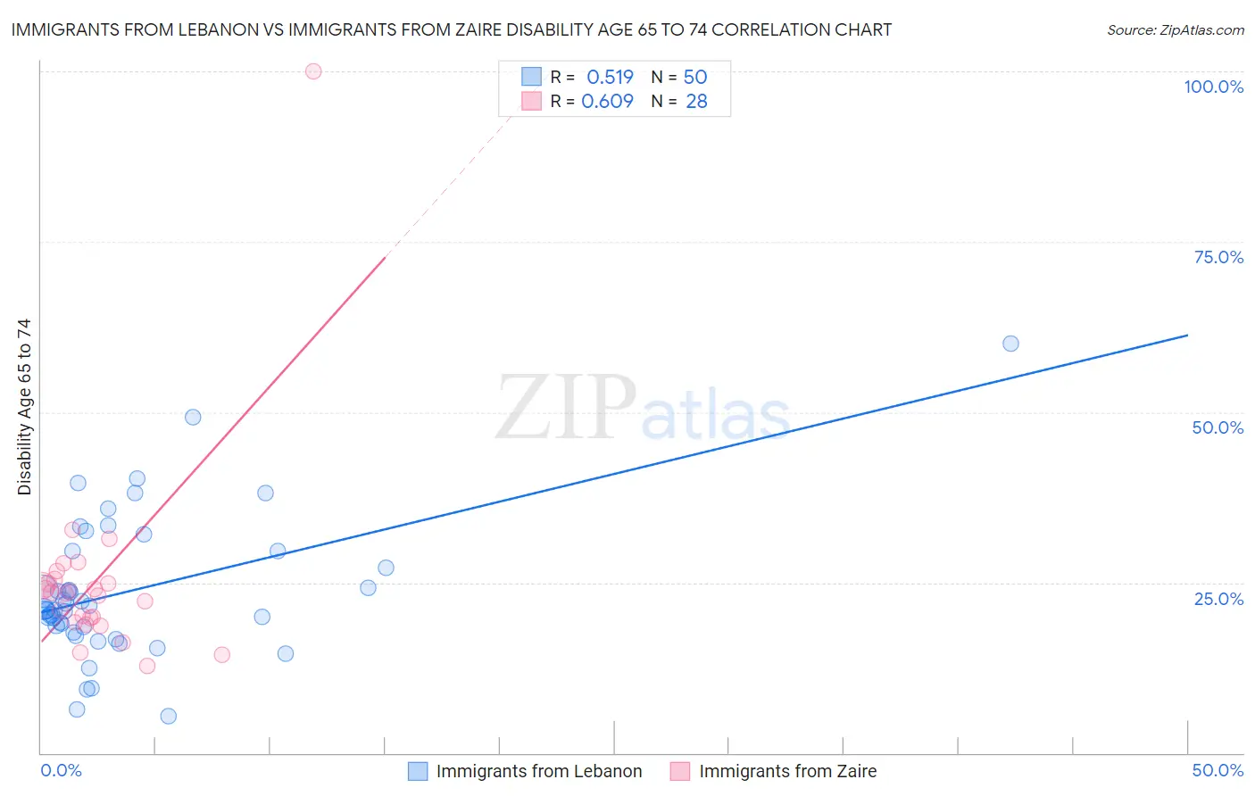 Immigrants from Lebanon vs Immigrants from Zaire Disability Age 65 to 74