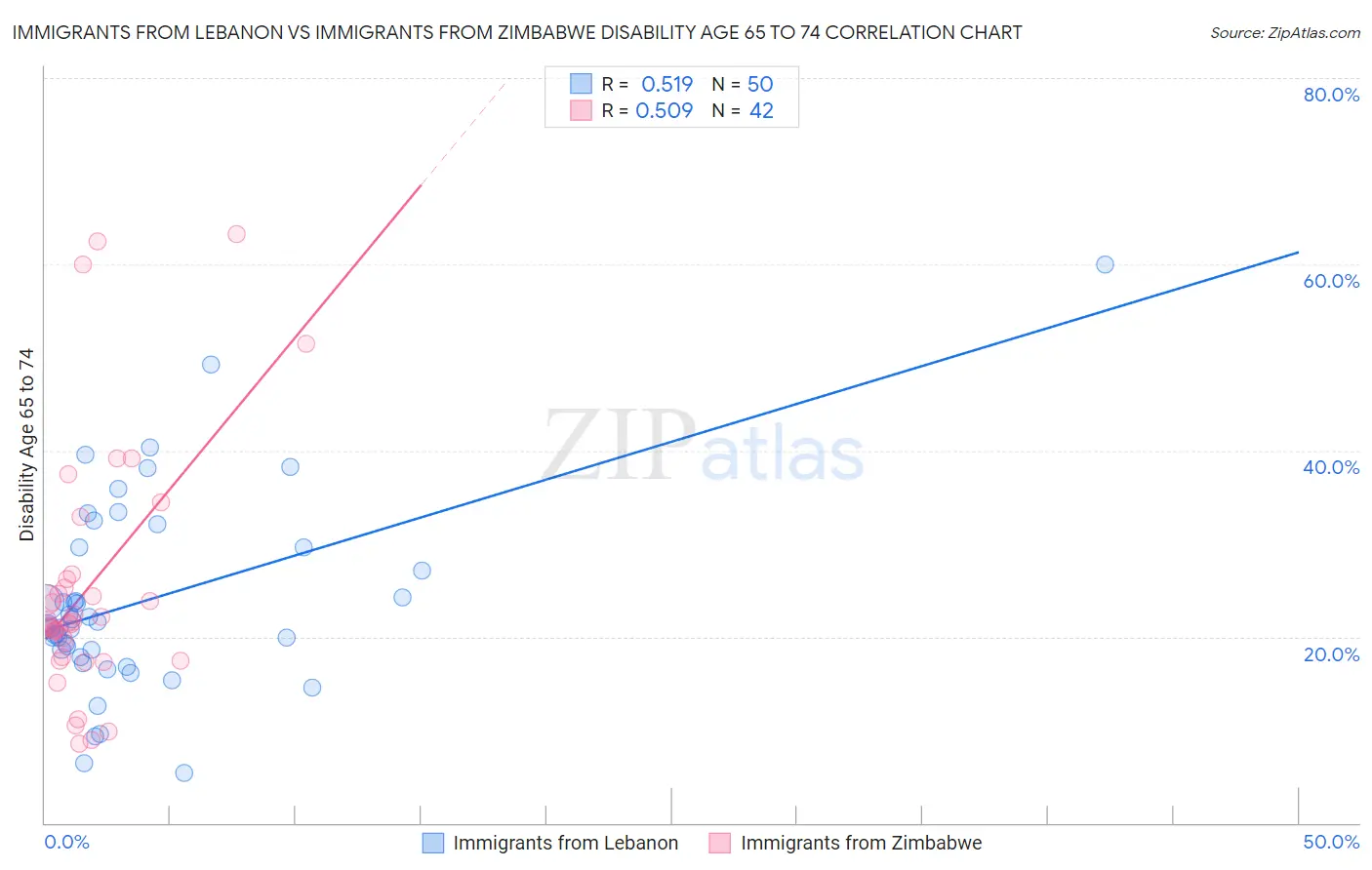 Immigrants from Lebanon vs Immigrants from Zimbabwe Disability Age 65 to 74