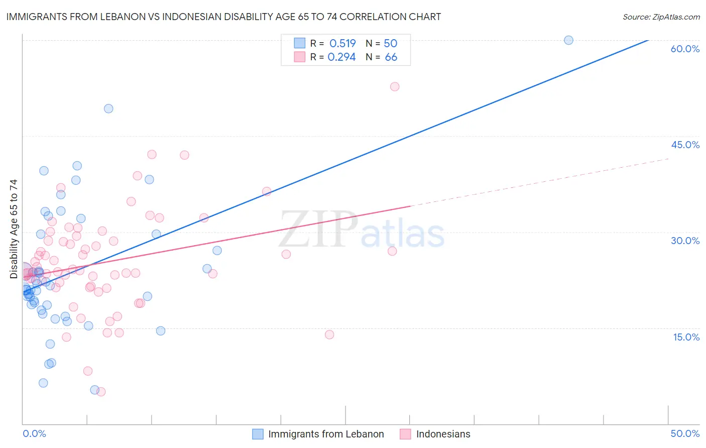 Immigrants from Lebanon vs Indonesian Disability Age 65 to 74