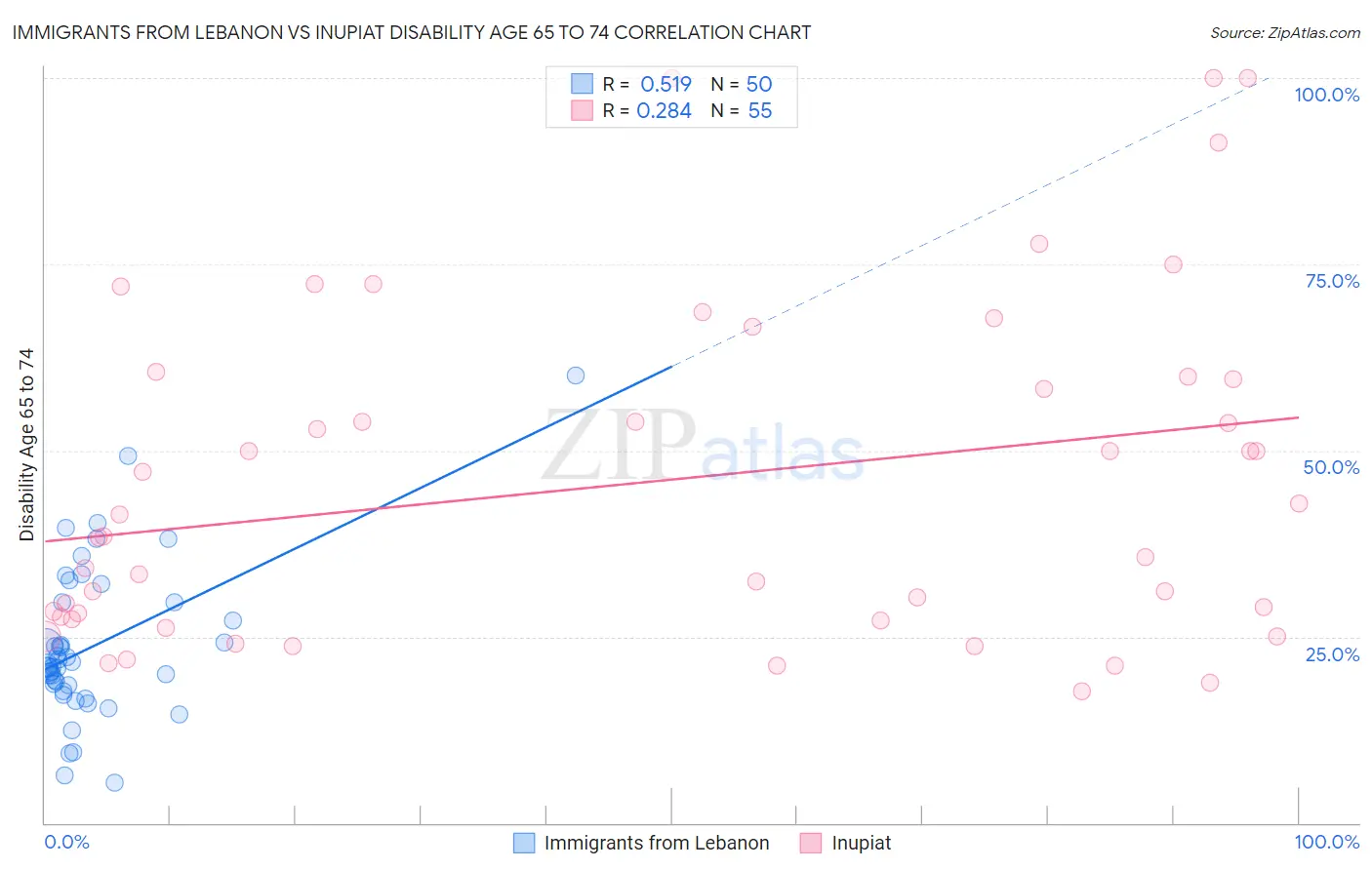 Immigrants from Lebanon vs Inupiat Disability Age 65 to 74