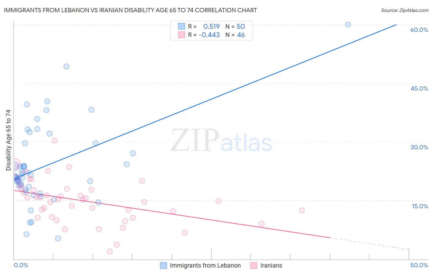 Immigrants from Lebanon vs Iranian Disability Age 65 to 74